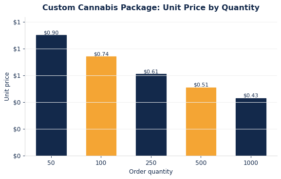Typical per-unit cannabis packaging pricing as order quantity increases.