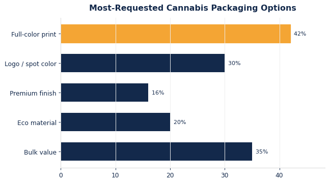 The options buyers request most on custom cannabis packaging.