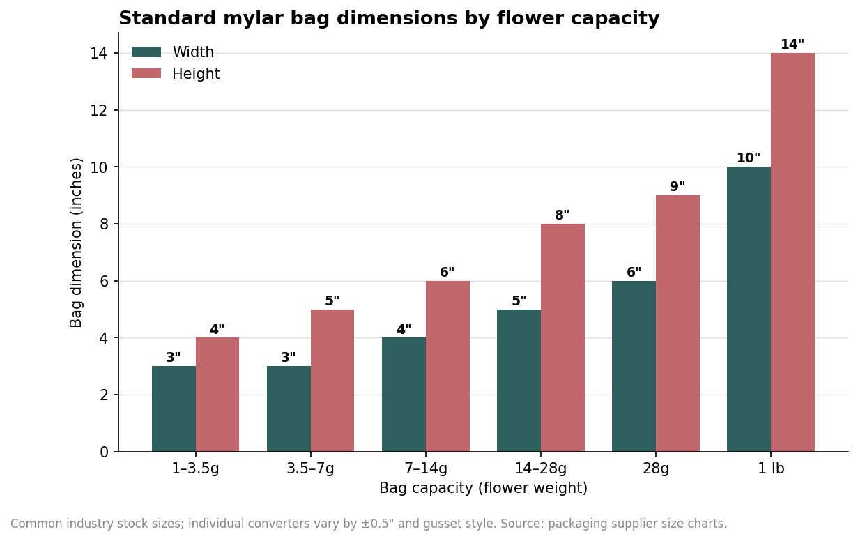 Grouped bar chart of standard mylar bag width and height in inches for capacities from 1 gram to 1 pound