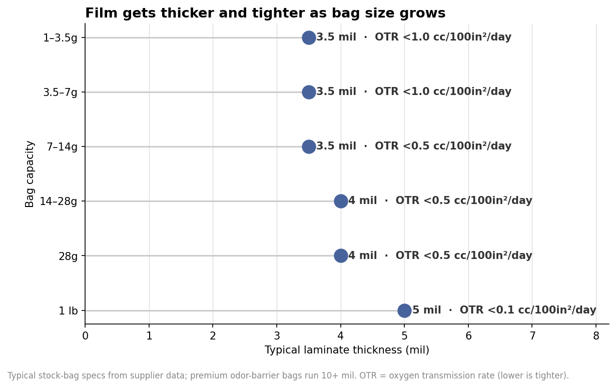 Dot plot showing typical mylar laminate thickness in mils and oxygen transmission rate tiers by bag capacity